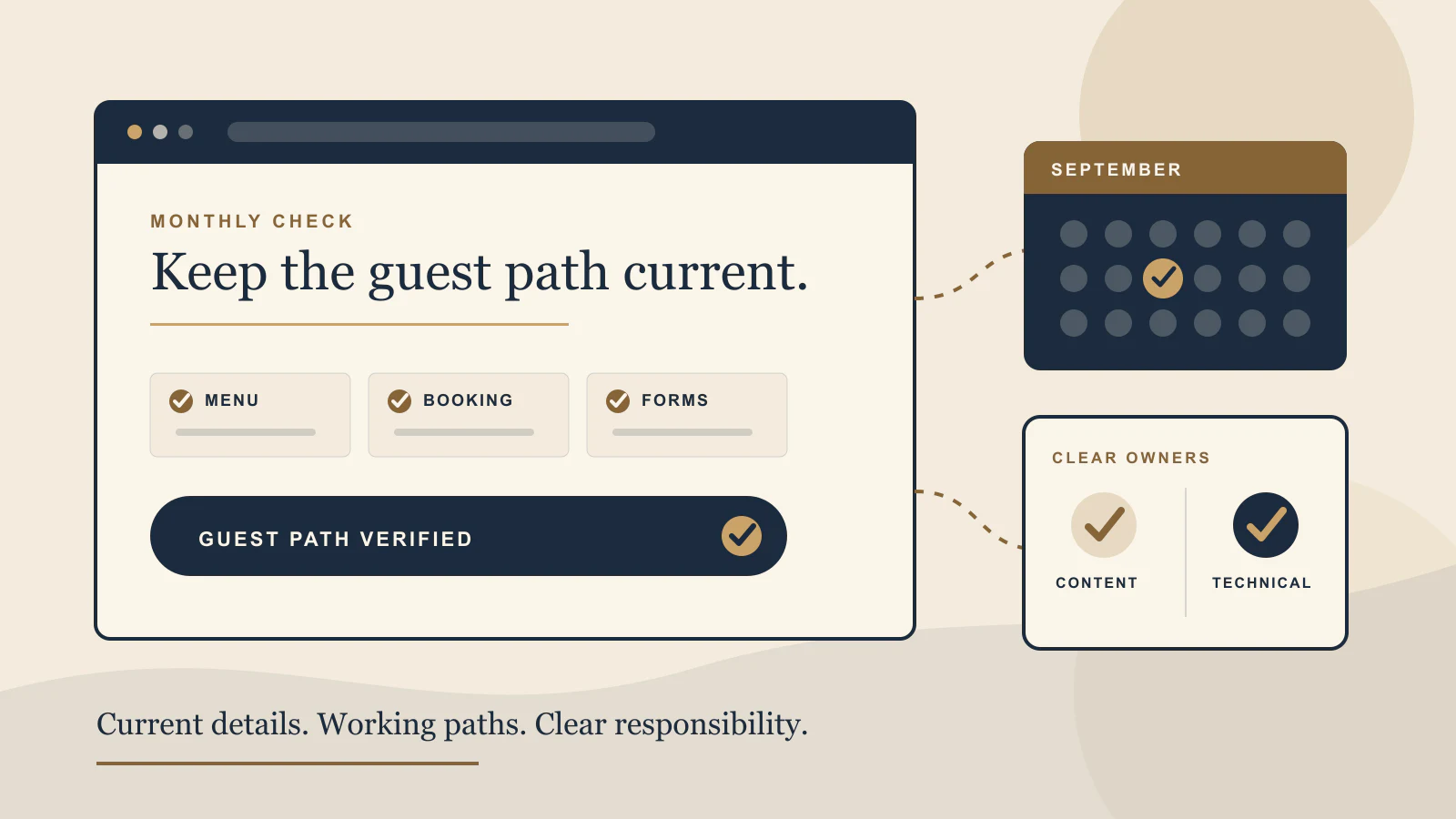 Editorial restaurant website maintenance board with a monthly calendar, guest journey checks, and completed task cards