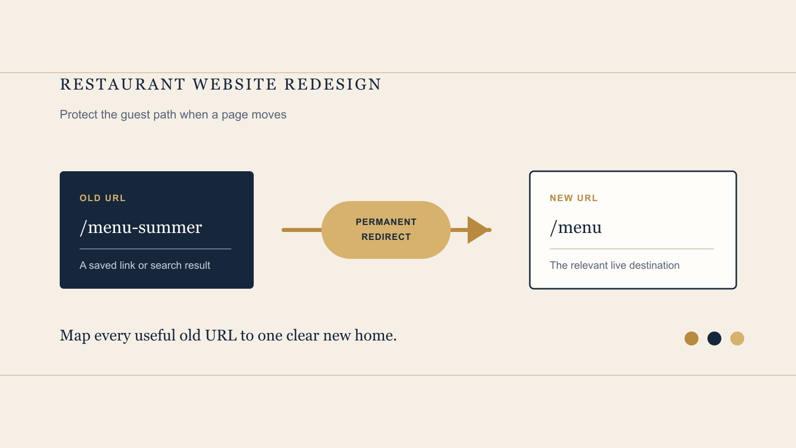 Editorial diagram showing an old restaurant menu URL moving through a permanent redirect to a new menu URL