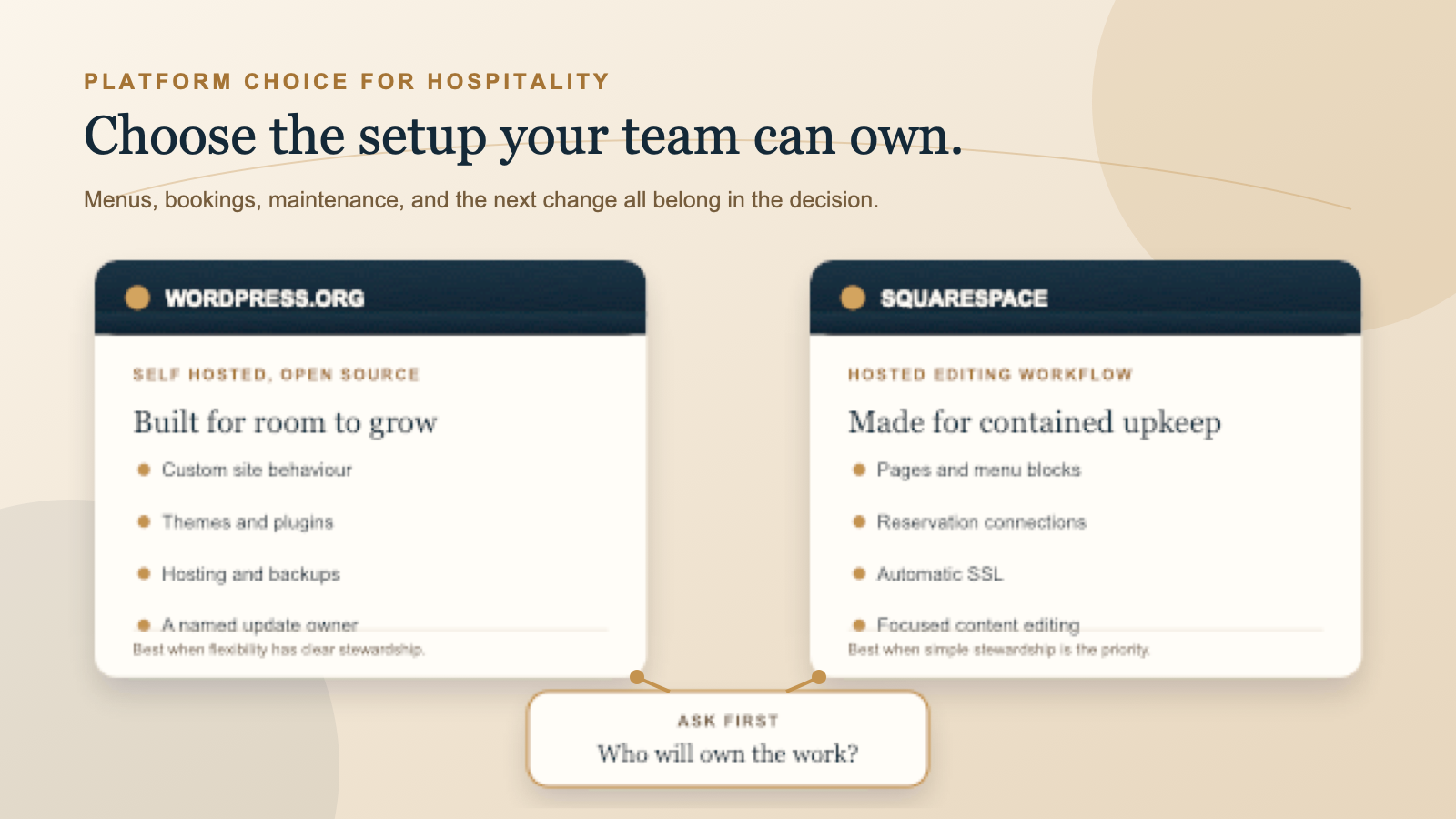 An owner compares a flexible WordPress restaurant website setup with a contained Squarespace editing setup, using menus, bookings, and future changes as the decision points